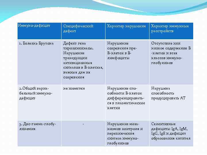 Иммуно-дефицит Специфический дефект Характер нарушения Характер иммунных расстройств 1. Болезнь Брутона Дефект гена тирозинкиназы.