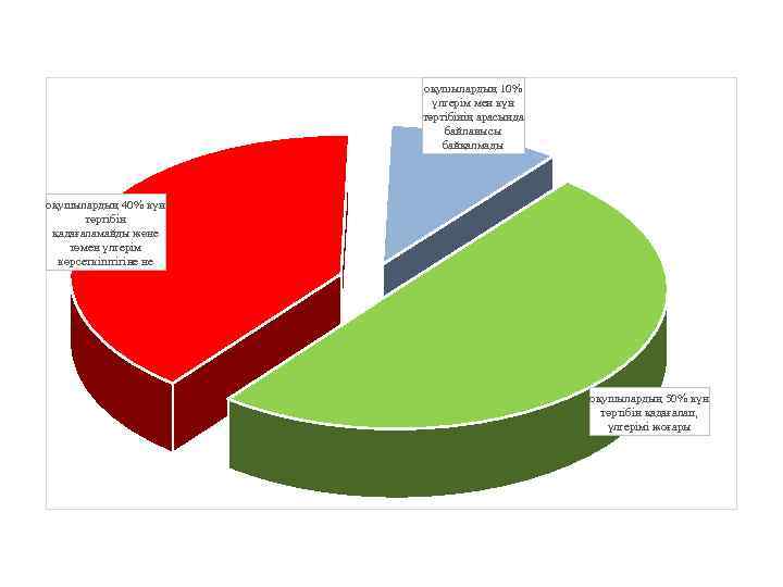 оқушылардың 10% үлгерім мен күн тәртібінің арасында байланысы байқалмады оқушылардың 40% күн тәртібін қадағаламайды