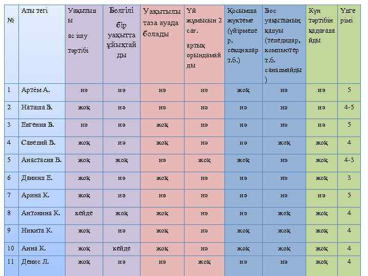  Аты тегі № Уақытыл ы ас ішу тәртібі Белгілі Уақытылы таза ауада бір