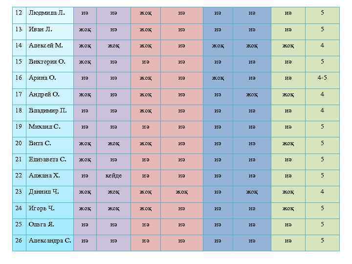 12 Людмила Л. иә иә жоқ иә иә 5 13 Иван Л. жоқ иә