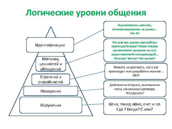 Степень общения. Классификация уровней общения. Уровни коммуникации. Уровни общения схема. Уровни общения медицинского персонала.