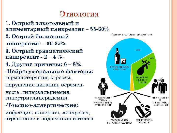 ЭТИОЛОГИЯ 1. Острый алкогольный и алиментарный панкреатит – 55 -60% 2. Острый билиарный панкреатит