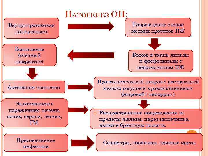 ПАТОГЕНЕЗ ОП: Повреждение стенок мелких протоков ПЖ Внутрипротоковая гипертензия Воспаление (отечный пакреатит) Выход в
