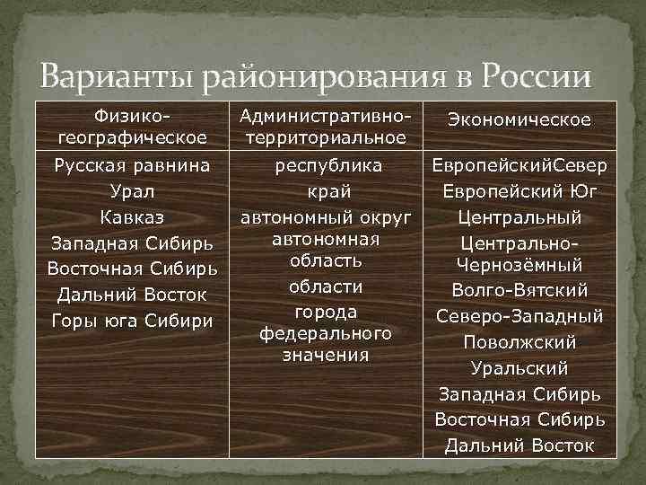 Варианты районирования в России Физикогеографическое Административнотерриториальное Экономическое Русская равнина Урал Кавказ Западная Сибирь Восточная