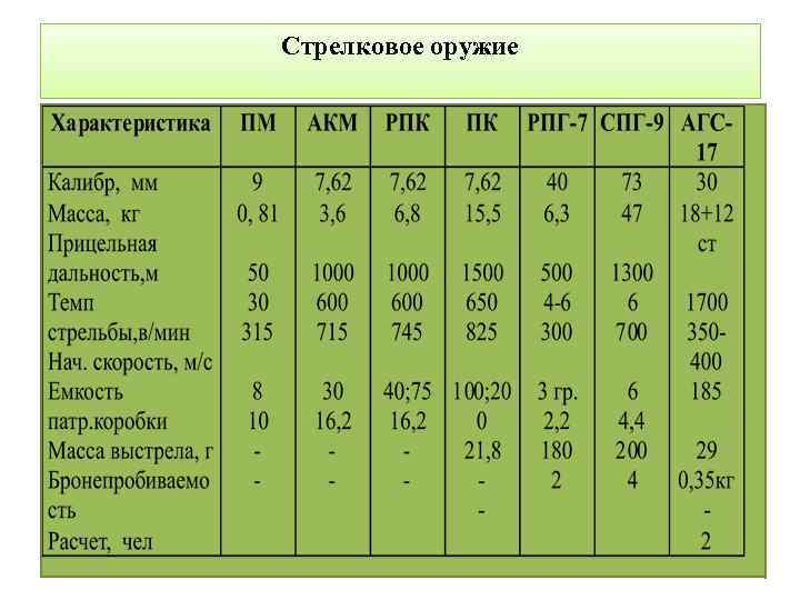 Стрелковое оружие 