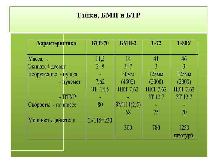 Танки, БМП и БТР 