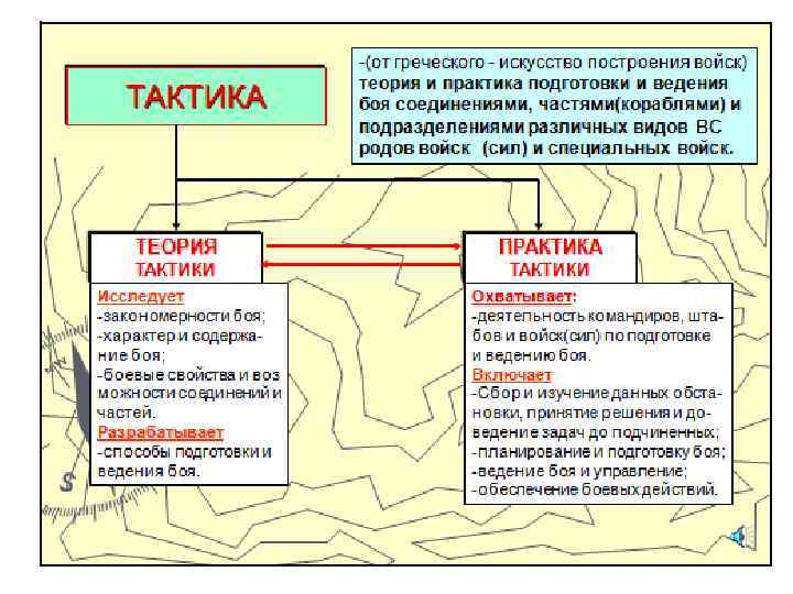 Искусство ведения боя. Основы тактики ведения боя. Метод ведения боя. Основы общевойскового боя плакат. Характеристика средств ведения боя.