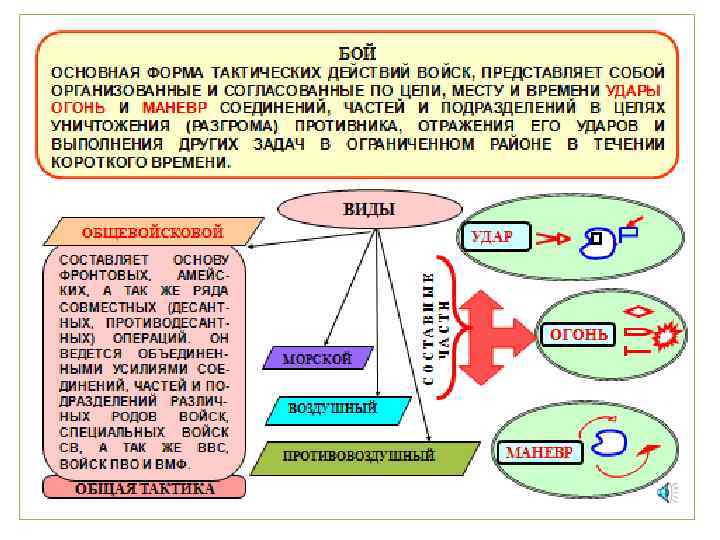 Основные виды тактических действий войск. Бой - форма тактических действий. Бой основная форма тактический действий войск. Основы общевойскового боя.