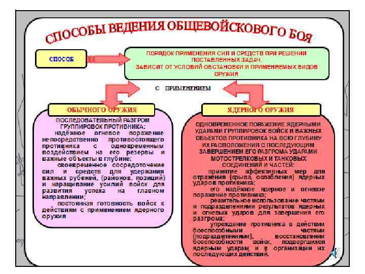 Способы боя. Способы ведения общевойскового боя. Способы действий войск. Основные формы действия войск. Составные части современного общевойскового боя.