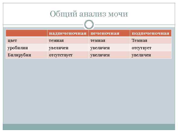 Общий анализ мочи надпеченочная подпеченочная цвет темная Темная уробилин увеличен отсутвует Билирубин отсутствует увеличен