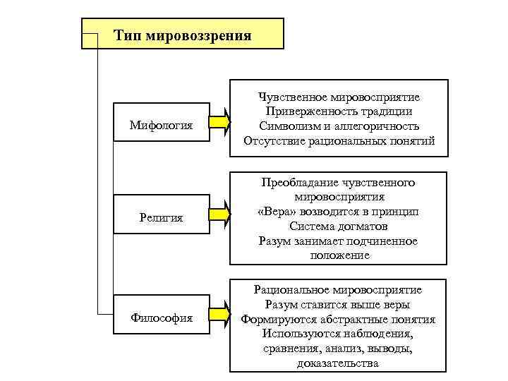 Основные типы мировоззрения