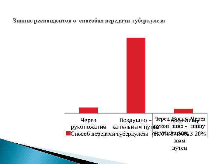 Знание респондентов о способах передачи туберкулеза Через рукопожатие Воздушно - Через Возду Через пищу