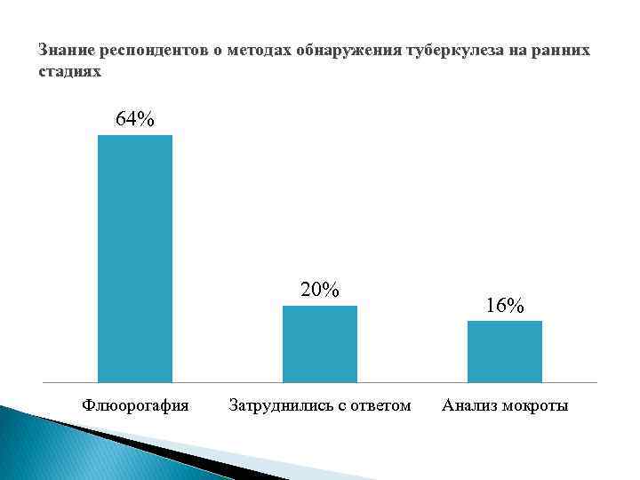 Знание респондентов о методах обнаружения туберкулеза на ранних стадиях 64% 20% Флюорогафия Затруднились с