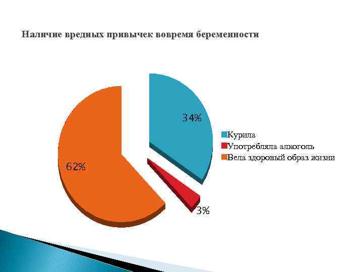 Наличие вредных привычек вовремя беременности 34% Курила Употребляла алкоголь Вела здоровый образ жизни 62%