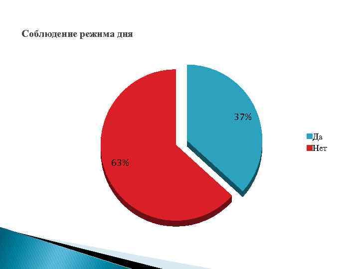 Соблюдение режима дня 37% Да Нет 63% 