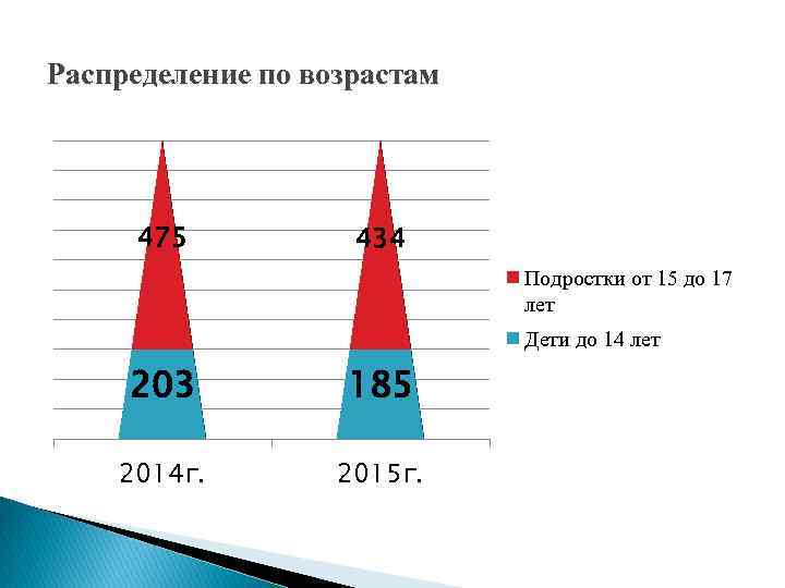 Распределение по возрастам 475 434 Подростки от 15 до 17 лет Дети до 14