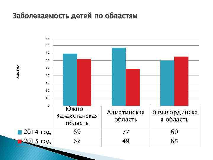 Заболеваемость детей по областям 90 80 70 Axis Title 60 50 40 30 20