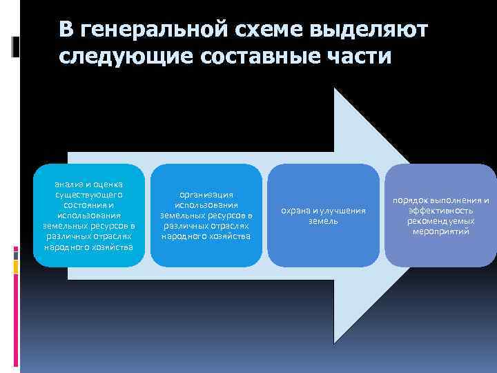 В генеральной схеме выделяют следующие составные части анализ и оценка существующего состояния и использования