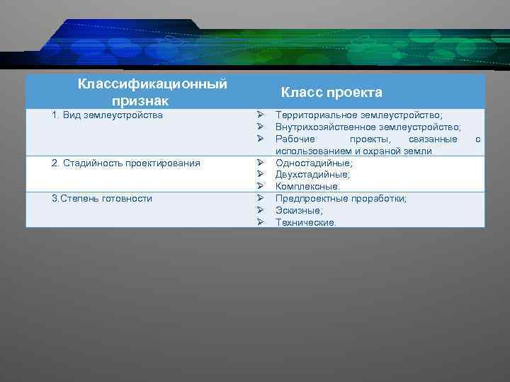 Классификационный признак 1. Вид землеустройства 2. Стадийность проектирования 3. Степень готовности Класс проекта Территориальное