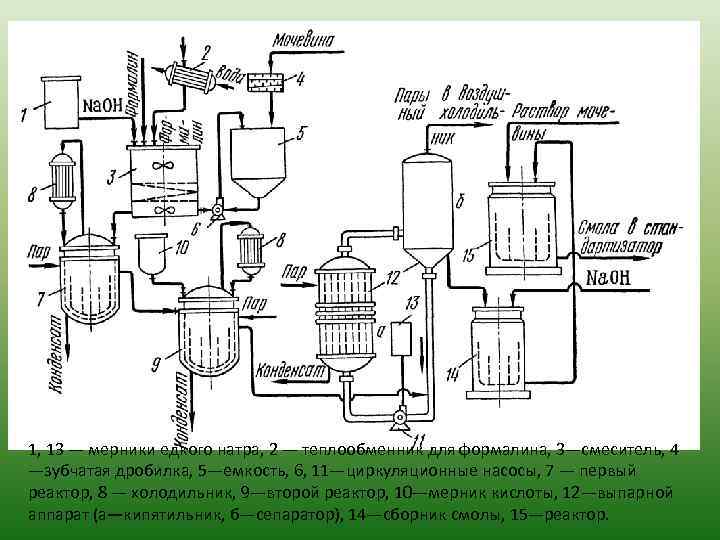 1, 13 — мерники едкого натра, 2 — теплообменник для формалина, 3—смеситель, 4 —зубчатая