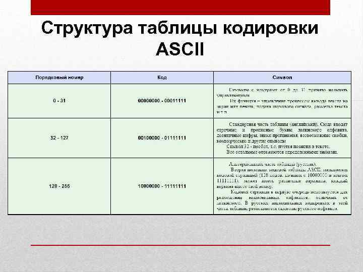 Кодировка в литературе. Структура таблицы кодировки ASCII. Структура таблицы кодировки а. Опишите структуру таблицы кодировки ASCII. Кода строение таблица.