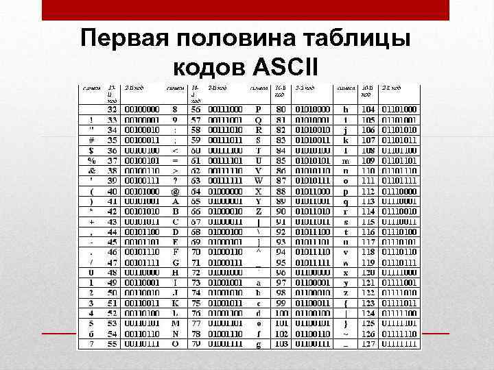 Десятичный код символа. Первая половина таблицы кодов ASCII. Таблица ASCII двоичный код русский. Таблица кодировки asc2. Таблица кодировки ASCII. Символ 4.