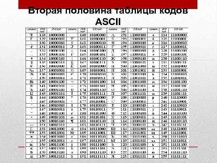 Коды символов в таблице ascii кодов