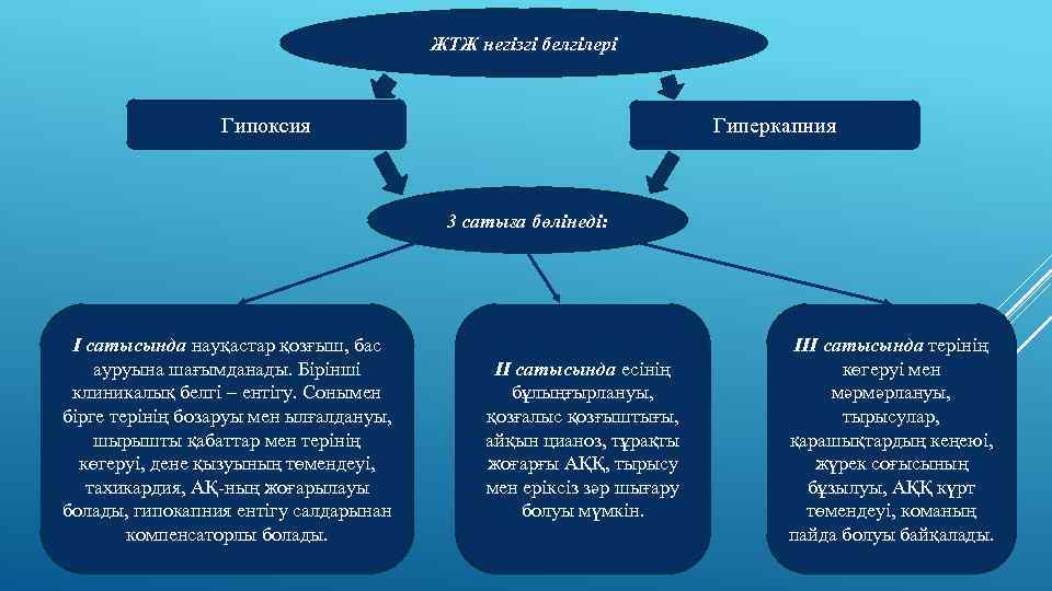 ЖТЖ негізгі белгілері Гипоксия Гиперкапния 3 сатыға бөлінеді: I сатысында науқастар қозғыш, бас ауруына