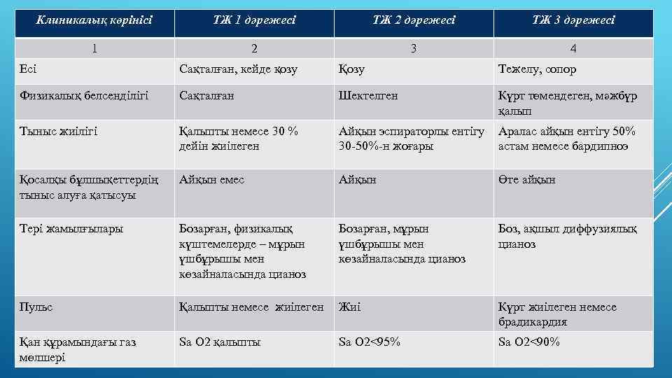 Клиникалық көрінісі ТЖ 1 дәрежесі ТЖ 2 дәрежесі ТЖ 3 дәрежесі 1 2 3