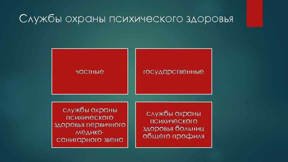 Службы охраны психического здоровья частные государственные службы охраны психического здоровья первичного медикосанитарного звена службы