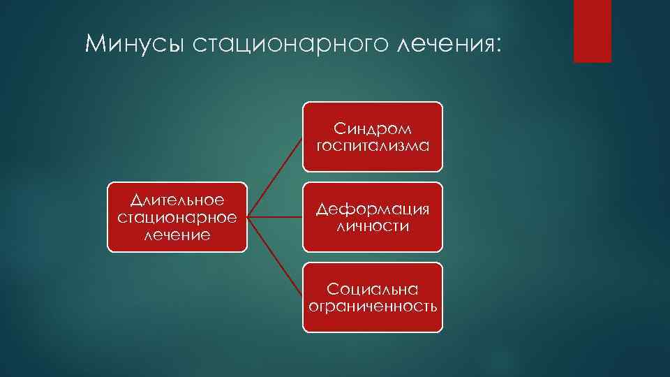 Минусы стационарного лечения: Синдром госпитализма Длительное стационарное лечение Деформация личности Социальна ограниченность 