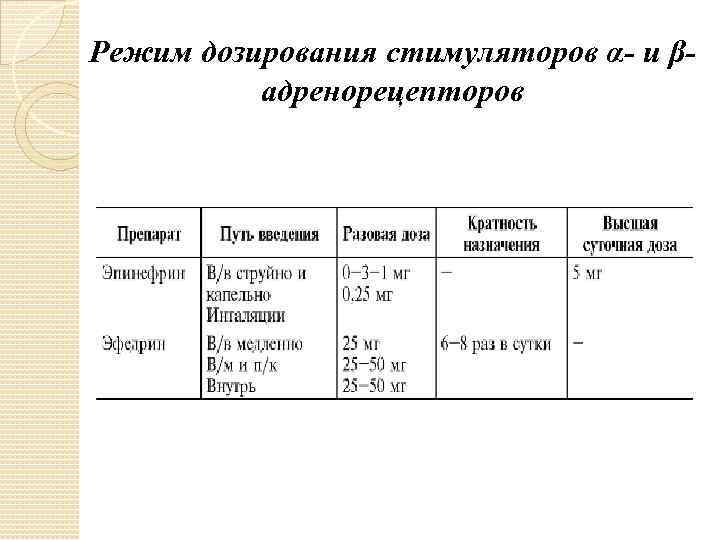 Режим дозирования стимуляторов α- и βадренорецепторов 