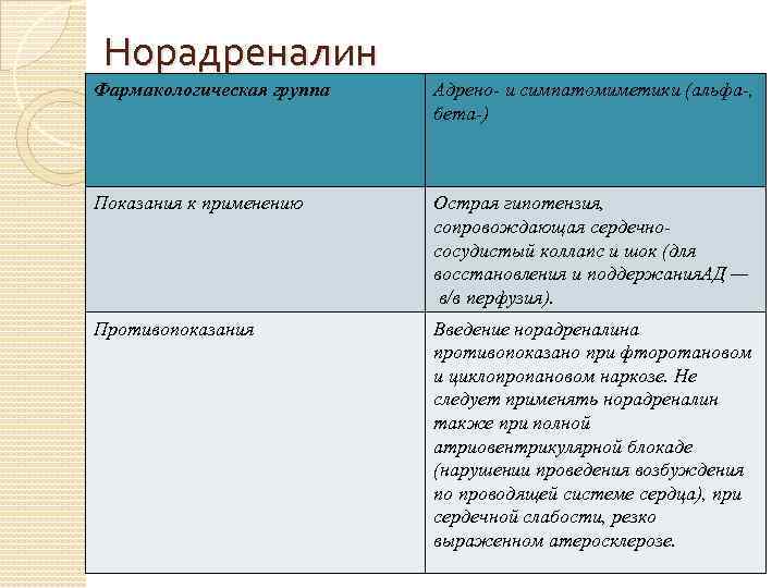 Норадреналин Фармакологическая группа Адрено- и симпатомиметики (альфа-, бета-) Показания к применению Острая гипотензия, сопровождающая