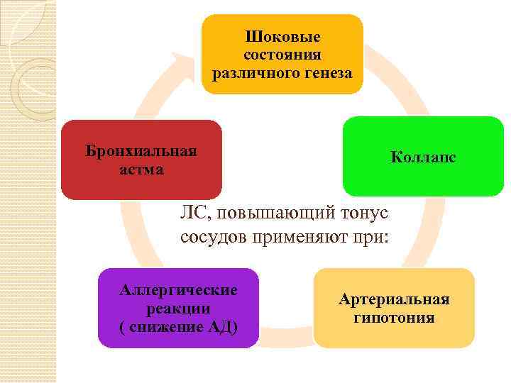 Шоковые состояния различного генеза Бронхиальная астма Коллапс ЛС, повышающий тонус сосудов применяют при: Аллергические