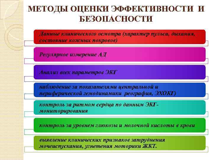 МЕТОДЫ ОЦЕНКИ ЭФФЕКТИВНОСТИ И БЕЗОПАСНОСТИ Данные клинического осмотра (характер пульса, дыхания, состояние кожных покровов)