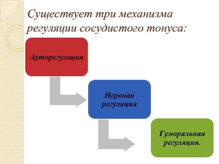 Существует три механизма регуляции сосудистого тонуса: Ауторегуляция Нервная регуляция Гуморальная регуляция. 