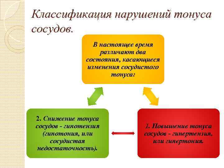 Классификация нарушений тонуса сосудов. В настоящее время различают два состояния, касающиеся изменения сосудистого тонуса: