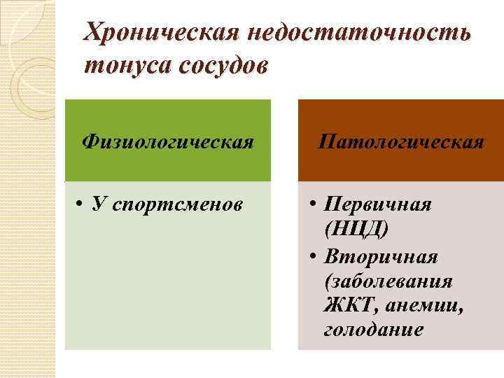 Хроническая недостаточность тонуса сосудов Физиологическая • У спортсменов Патологическая • Первичная (НЦД) • Вторичная