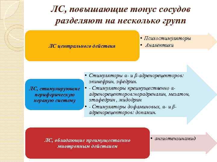 ЛС, повышающие тонус сосудов разделяют на несколько групп ЛС центрального действия • Психостимуляторы •