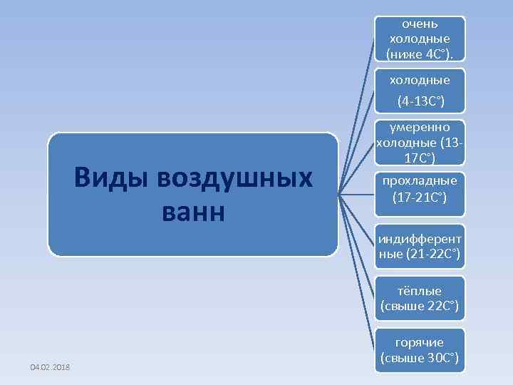 очень холодные (ниже 4 С°). холодные (4 -13 С°) Виды воздушных ванн умеренно холодные