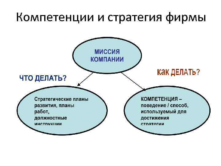 Компетенции и стратегия фирмы 
