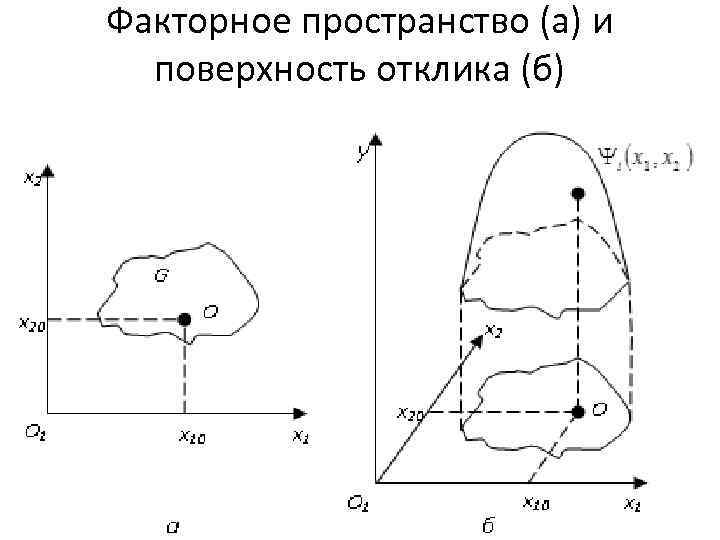 Факторное пространство (а) и поверхность отклика (б) 