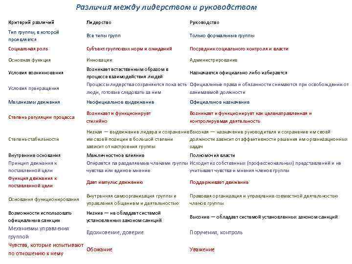 Различия между лидерством и руководством Критерий различий Лидерство Руководство Тип группы, в которой проявляется