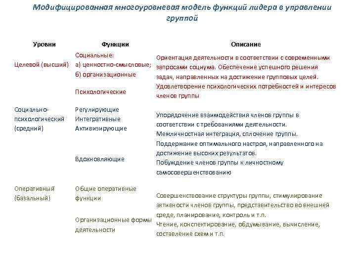 Модифицированная многоуровневая модель функций лидера в управлении группой Уровни Функции Описание Социальные: Ориентация деятельности