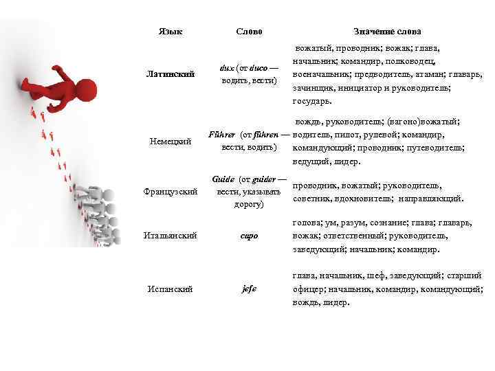 Язык Латинский Слово Значение слова dux (от duco — водить, вести) вожатый, проводник; вожак;