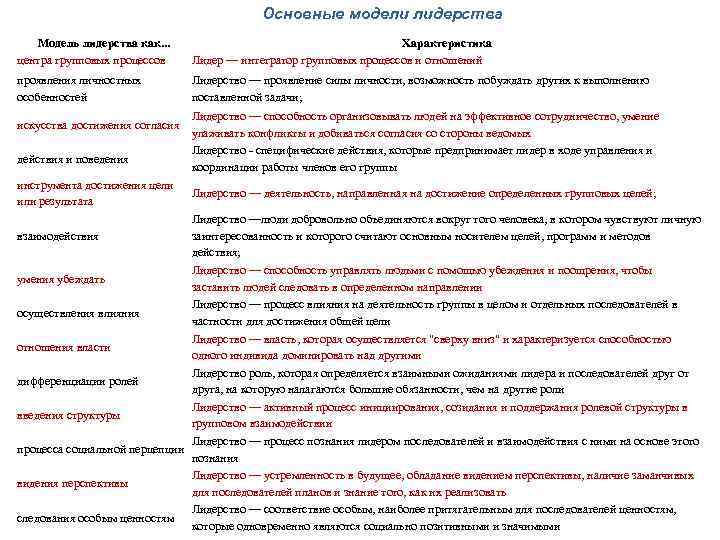 Основные модели лидерства Модель лидерства как. . . центра групповых процессов Характеристика Лидер —
