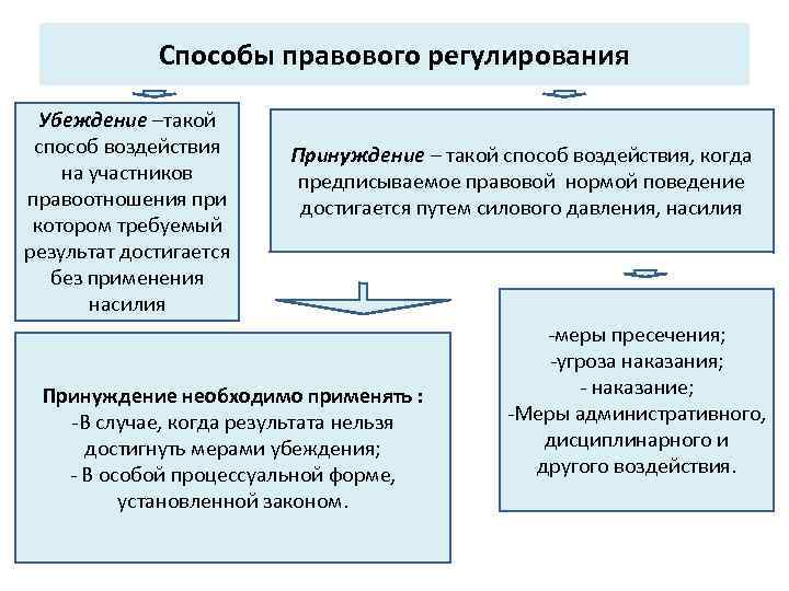 Способы правового регулирования Убеждение –такой способ воздействия на участников правоотношения при котором требуемый результат