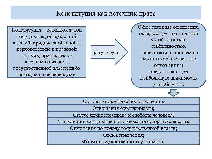 Конституция как источник права Конституция – основной закон государства, обладающий высшей юридической силой и