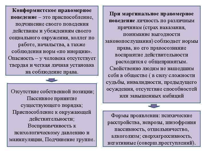 Конформистское правомерное поведение – это приспособление, подчинение своего поведения действиям и убеждениям своего социального