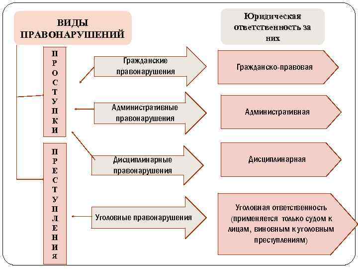 Гражданское правонарушение тест